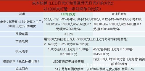 廠家直供1.2米18W LED日光燈管 G13旋轉燈頭，高效節能之選